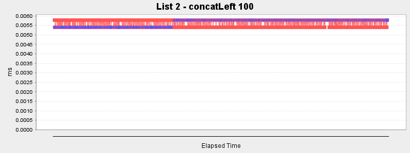 List 2 - concatLeft 100